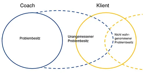 Grafik Problembesitz