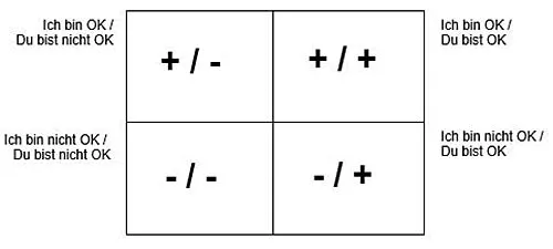 Vier-Felder-Matrix "Ich bin OK / du bist OK" aus der Transaktionsanalyse